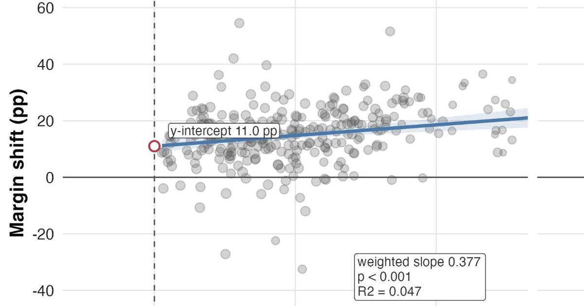 Data analysis: How SIR deletions shaped BJP’s landslide in Bengal