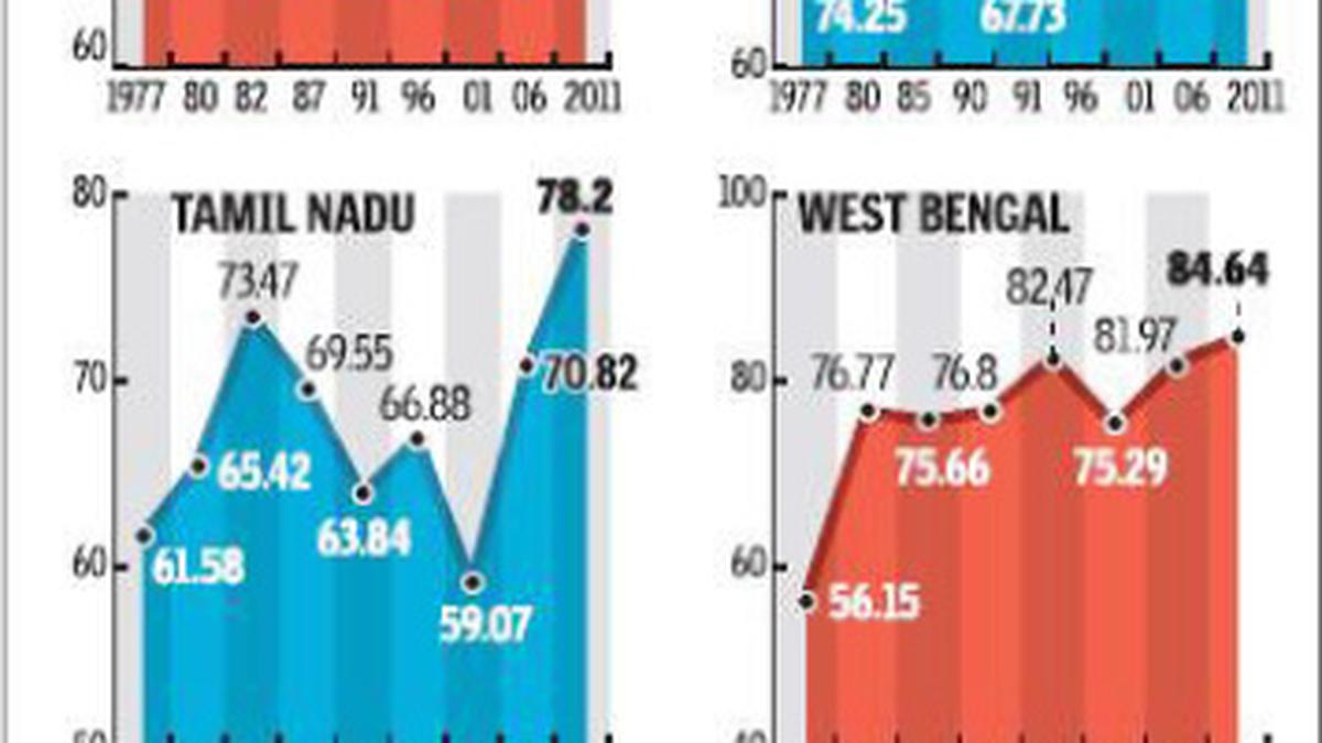 North-eastern flourish at the ballot